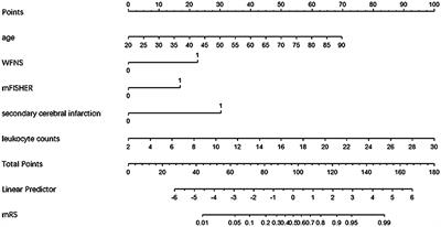 Innovative prognostication: a novel nomogram for post-interventional aneurysmal subarachnoid hemorrhage patients